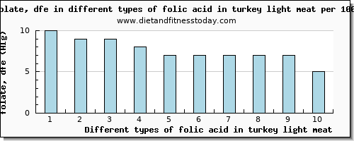 folic acid in turkey light meat folate, dfe per 100g